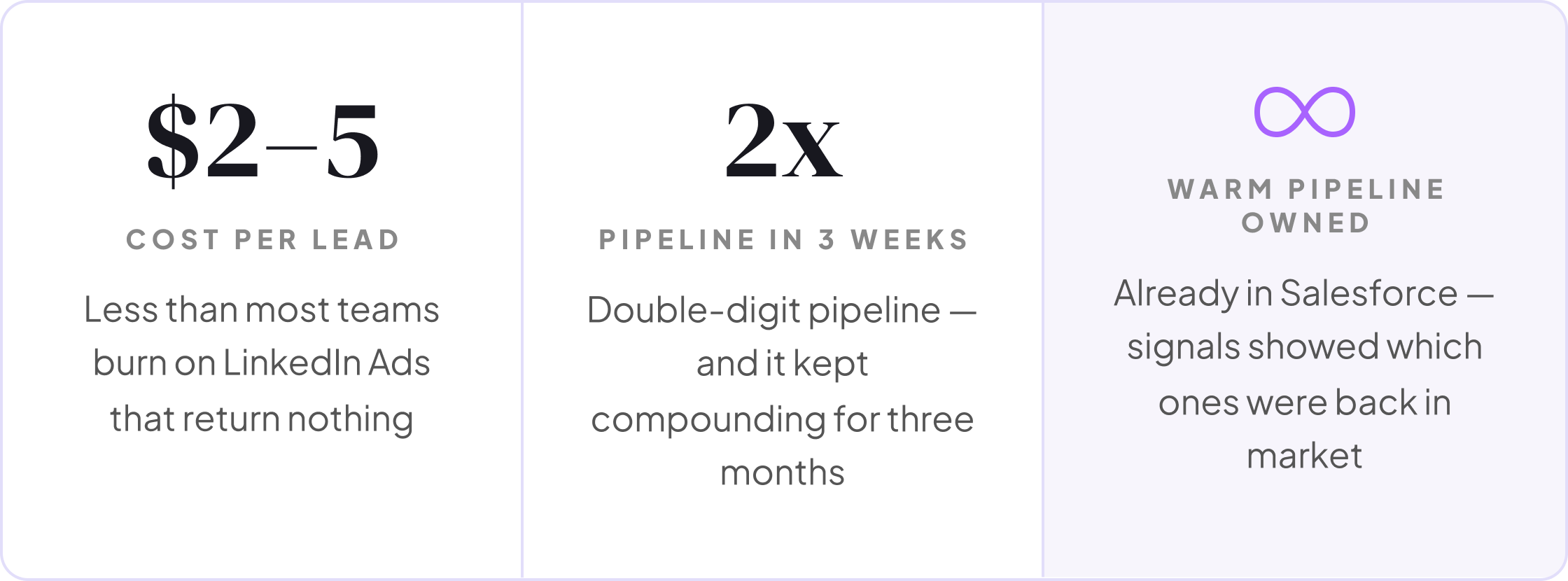 Signal-based outbound results: $2–5 cost per lead, 2x pipeline in three weeks, and warm pipeline already sitting in Salesforce.