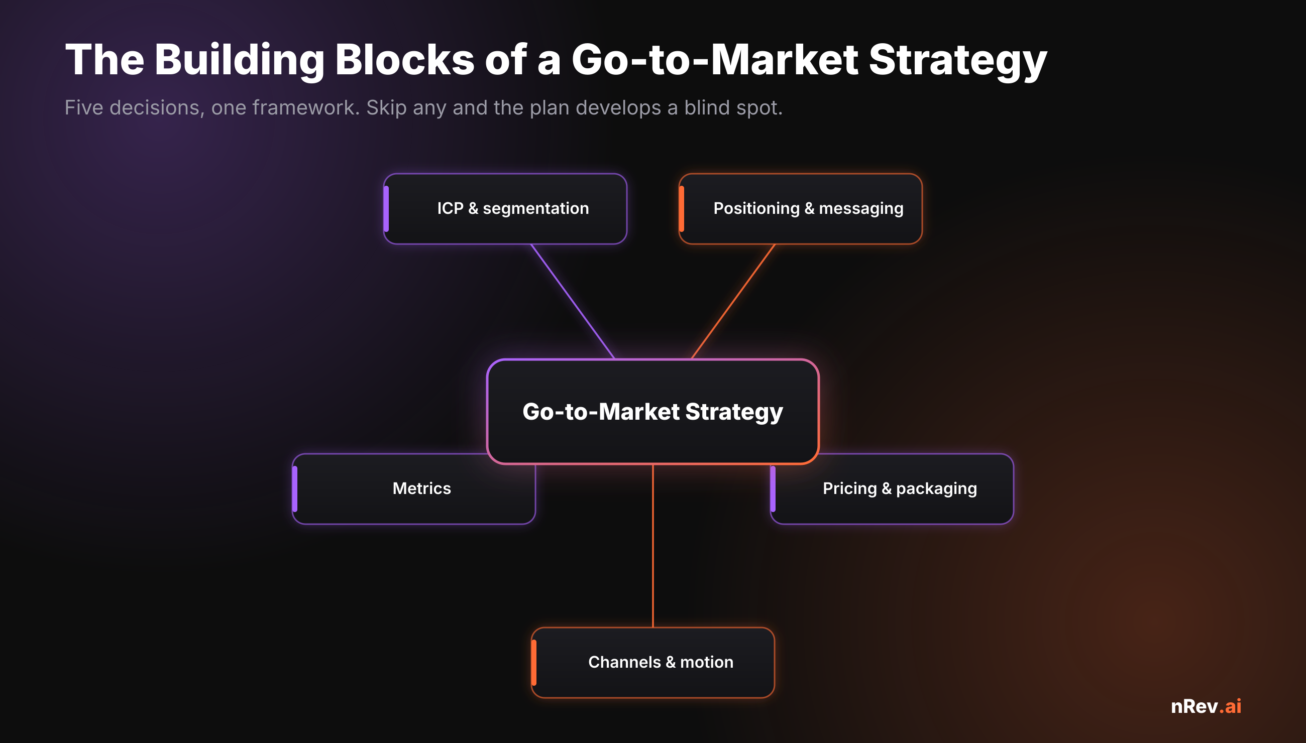 Go-to-market strategy components shown on a single framework
