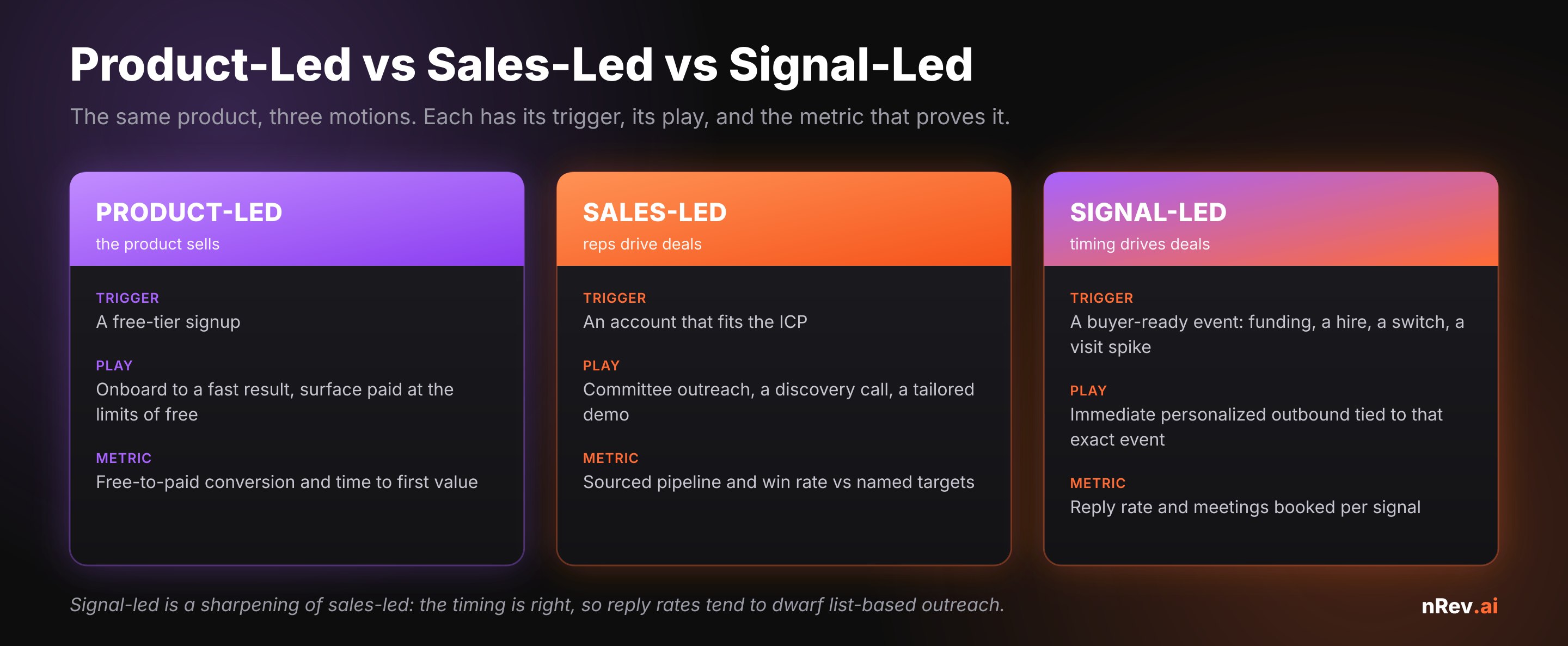 Comparison of product-led, sales-led, and signal-led go-to-market motions