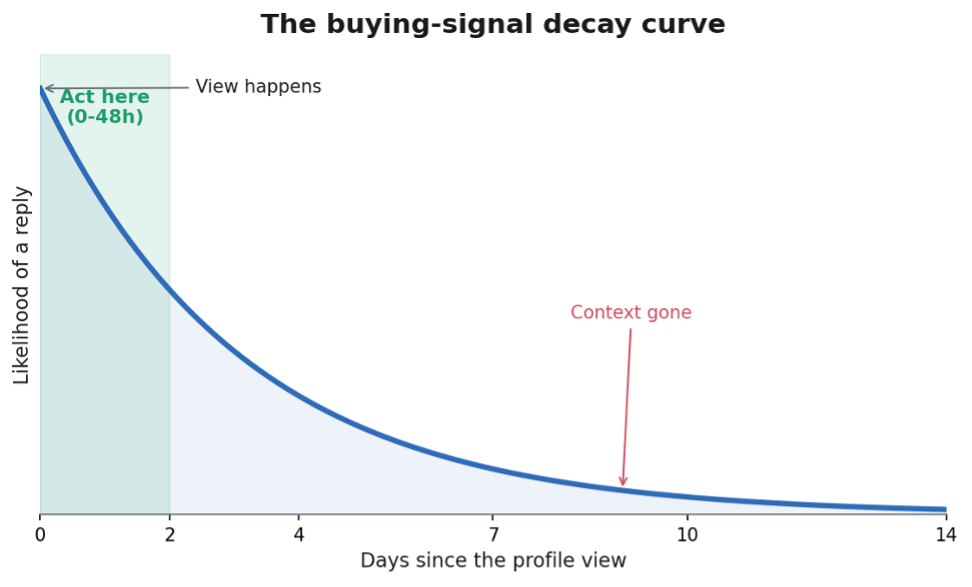 Buying-signal decay curve showing LinkedIn profile view reply likelihood dropping after 48 hours