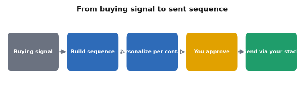A signal-based layer decides who and when, then hands a personalized sequence to your sending tools.