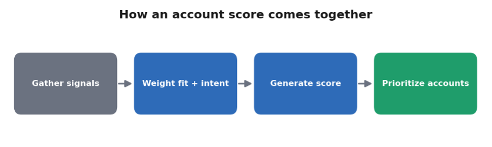 Account scoring model weighting fit and intent signals
