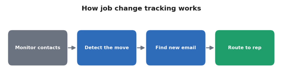 Job change tracking flow from monitoring contacts to rep outreach