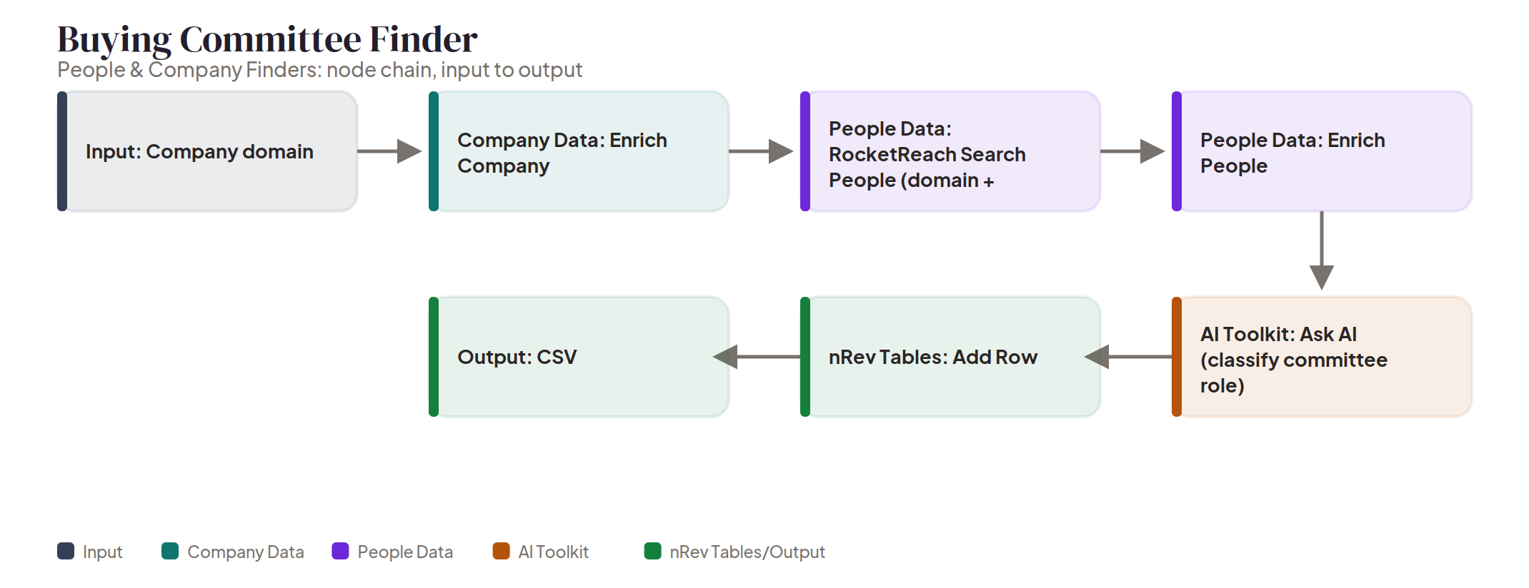 Buying Committee Finder node chain Node chain diagram: Buying Committee Finder, from a company domain through people search, enrichment, and AI role classification to a CSV export.