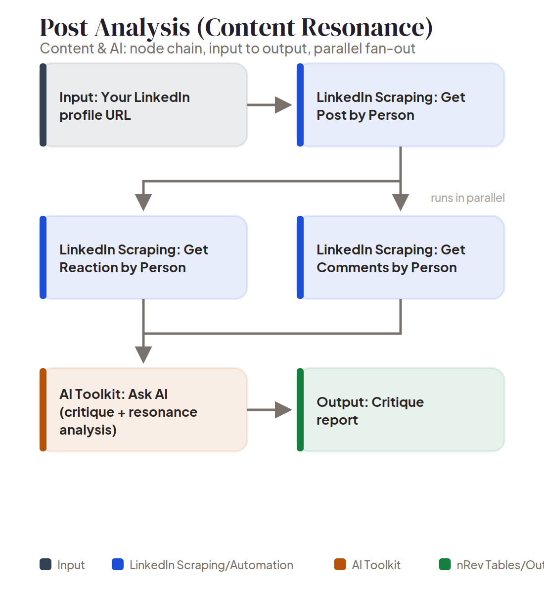 Post Analysis node chain Node chain diagram: Post Analysis, your recent posts with reactions and comments read in parallel, then critiqued by AI for what's resonating.