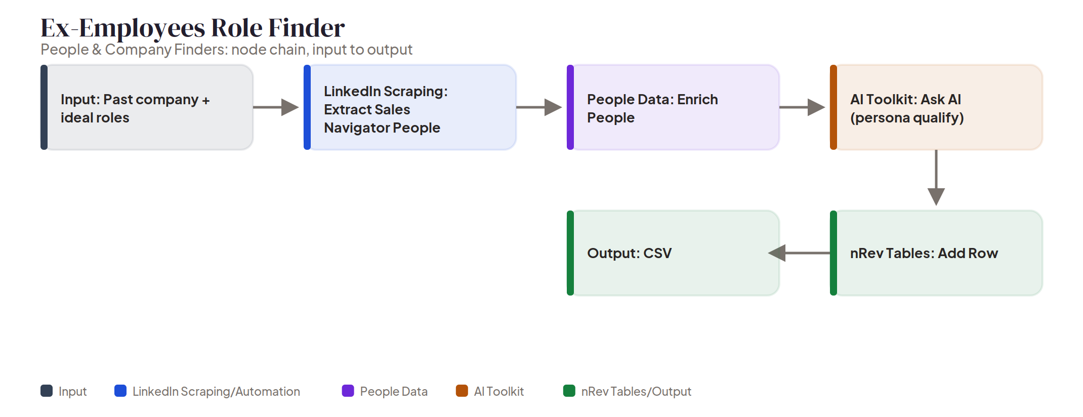 Ex-Employees Role Finder node chain Node chain diagram: Ex-Employees Role Finder, from a past company through Sales Navigator search and AI qualification to a CSV export.