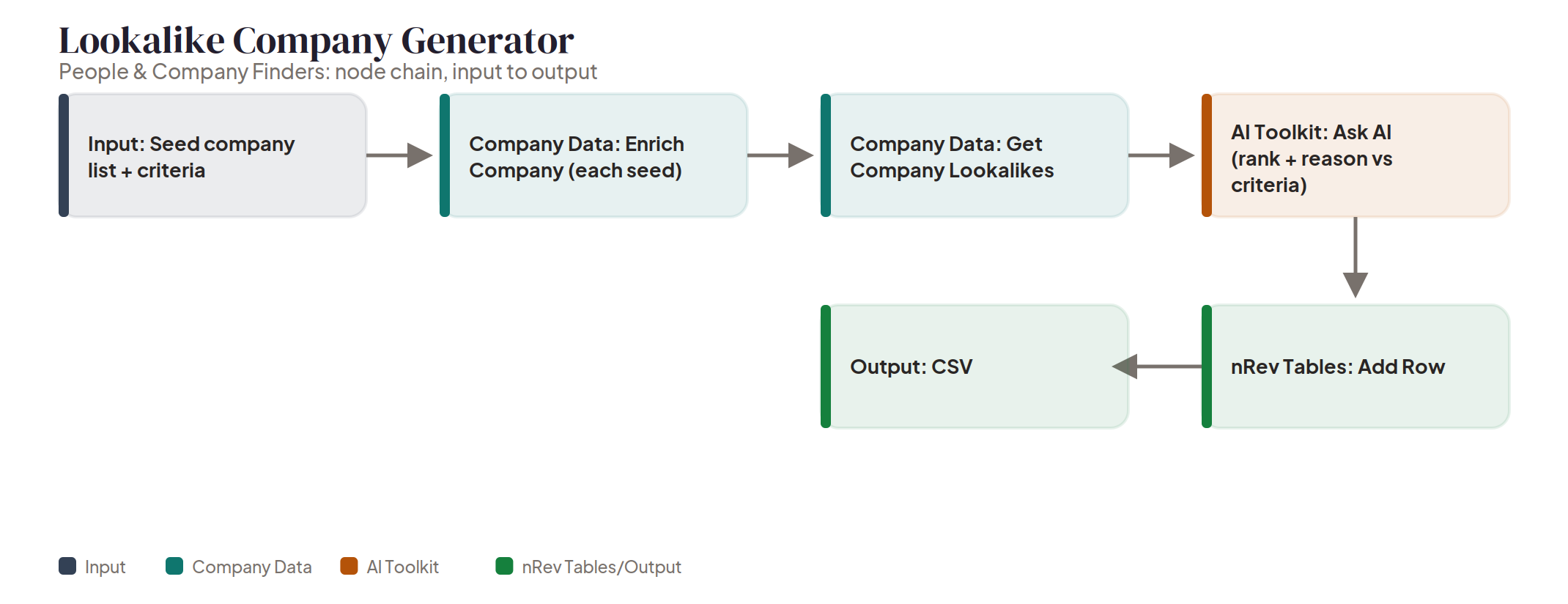 Lookalike Company Generator node chain Node chain diagram: Lookalike Company Generator, from a seed customer list through company enrichment and AI ranking to a CSV export.