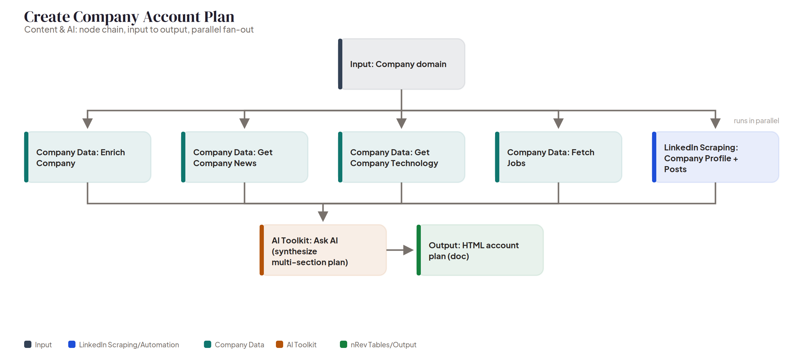 Create Company Account Plan node chain Node chain diagram: Create Company Account Plan, a company domain fanning out into five parallel lookups, synthesized by AI into one account plan document.