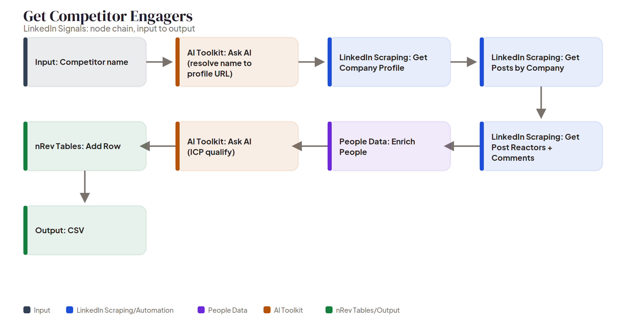 Get Competitor Engagers node chain Node chain diagram: Get Competitor Engagers, from a competitor name through profile resolution, post scraping, and AI qualification to a CSV export.