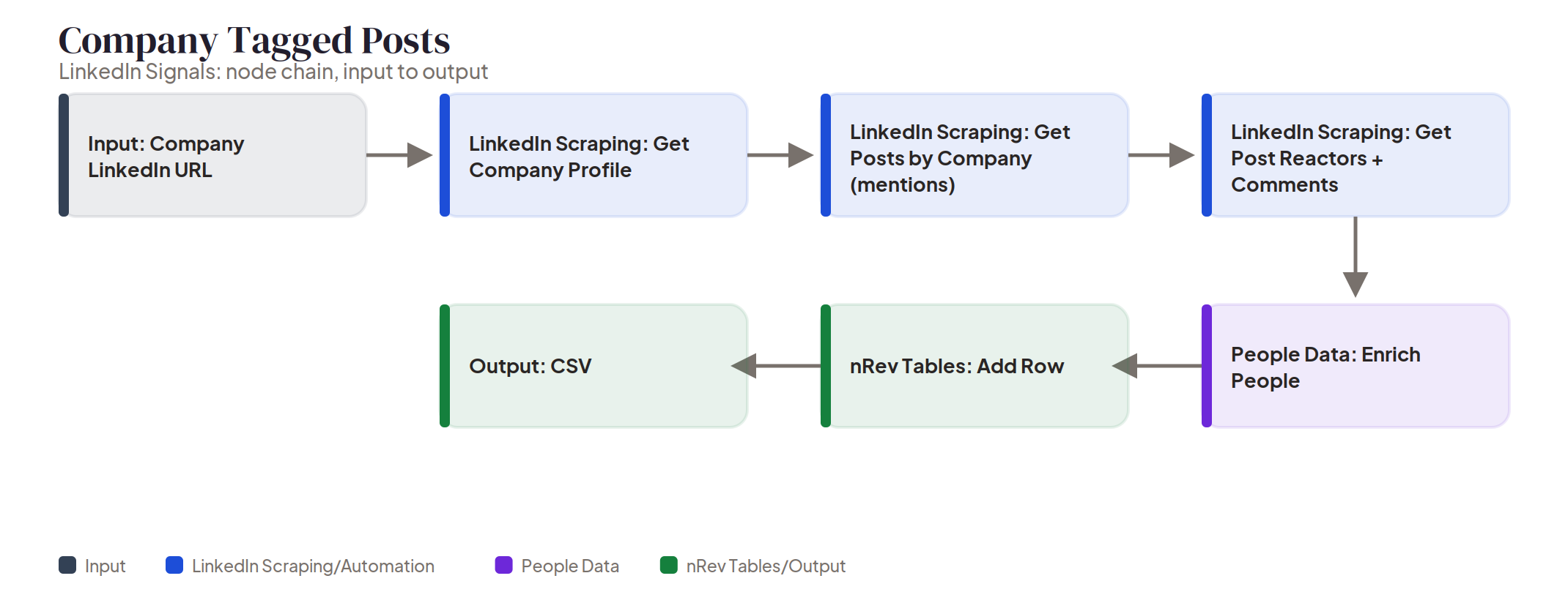 Company Tagged Posts node chain Node chain diagram: Company Tagged Posts, from a company LinkedIn URL through tagged post scraping and engager enrichment to a CSV export.