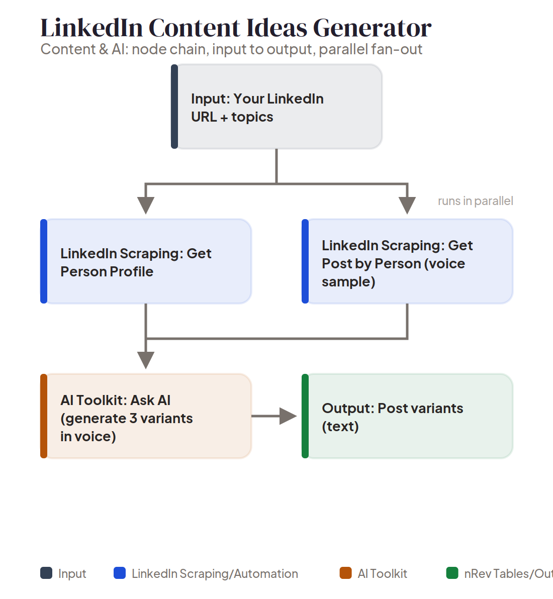 LinkedIn Content Ideas Generator node chain Node chain diagram: LinkedIn Content Ideas Generator, your profile and a voice sample post running in parallel into AI-generated post variants.