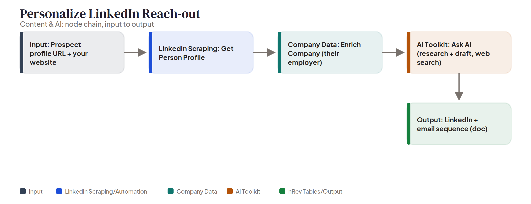 Personalize LinkedIn Reach-out node chain Node chain diagram: Personalize LinkedIn Reach-out, from a prospect profile through company enrichment and AI research to a drafted outreach sequence.