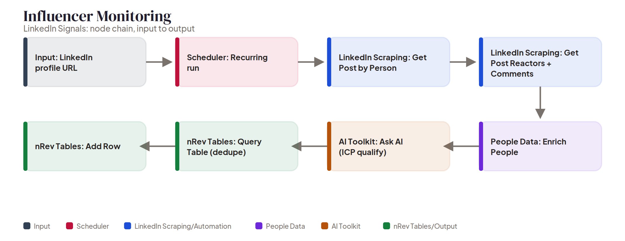 Influencer Monitoring node chain Node chain diagram: Influencer Monitoring, a scheduled run from a profile URL through post scraping, enrichment, and AI qualification to a deduped nRev table.