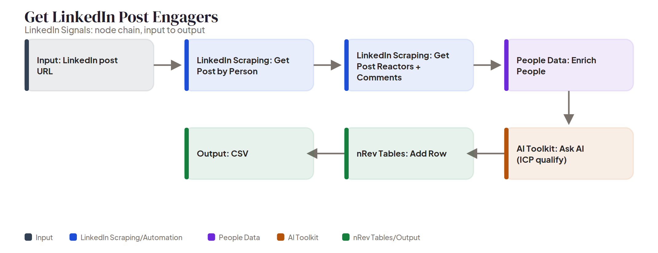Get LinkedIn Post Engagers node chain Node chain diagram: Get LinkedIn Post Engagers, from a post URL through LinkedIn scraping, people enrichment, and AI ICP qualification to a CSV export.