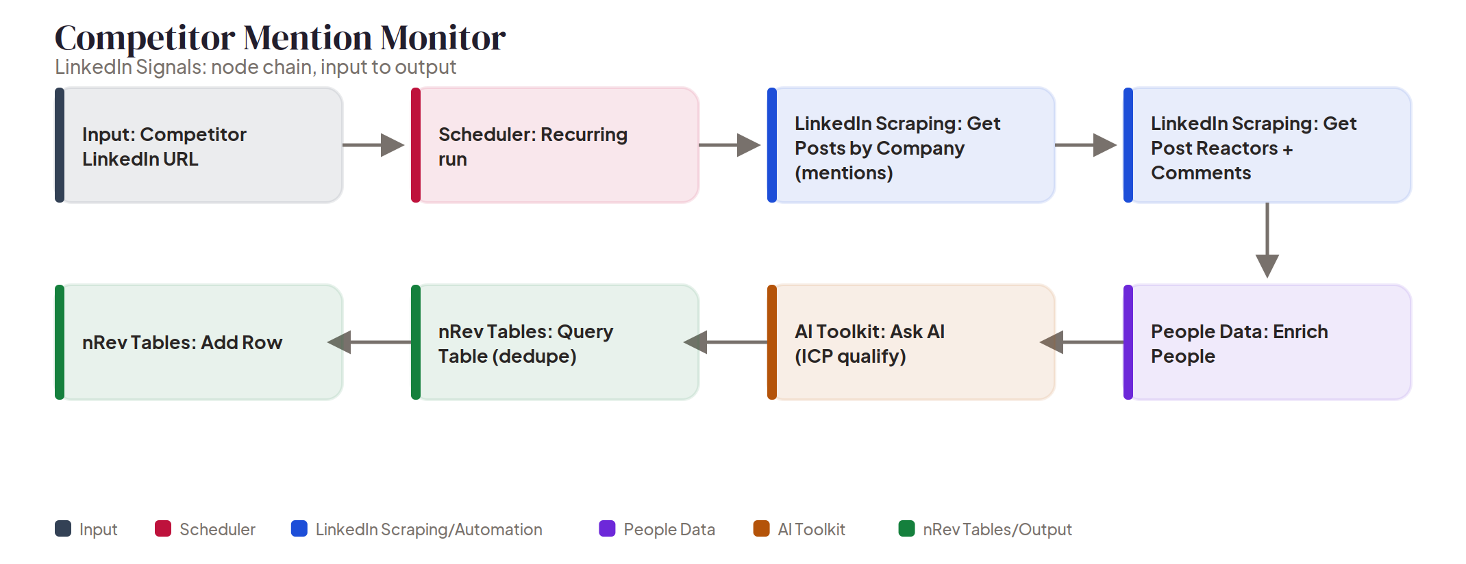 Competitor Mention Monitor node chain Node chain diagram: Competitor Mention Monitor, a scheduled run from competitor mentions through engager enrichment and AI qualification to a deduped nRev table.
