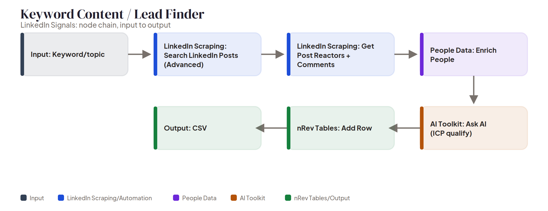 Keyword Content / Lead Finder node chain Node chain diagram: Keyword Content / Lead Finder, from a keyword through LinkedIn post search, engager enrichment, and AI qualification to a CSV export.