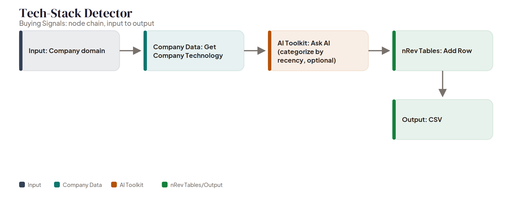 Tech-Stack Detector node chain Node chain diagram: Tech-Stack Detector, from a company domain through detected technology data to a CSV export.