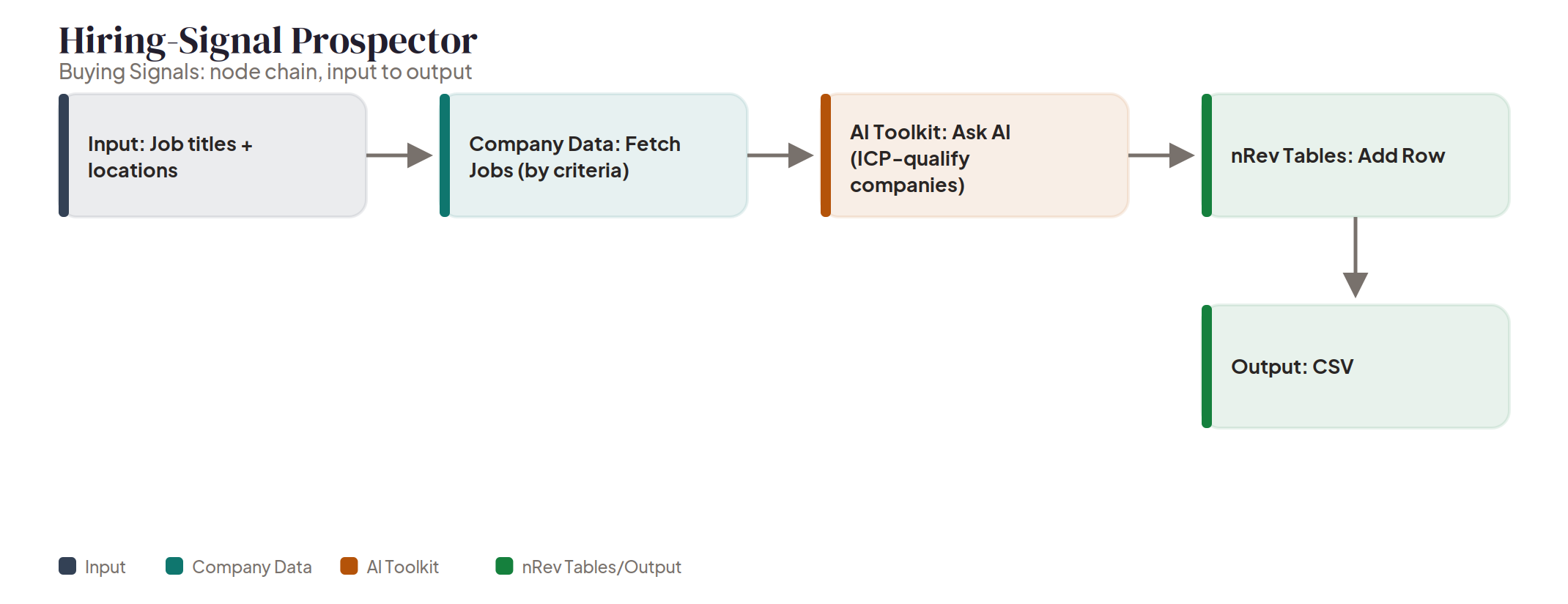 Hiring-Signal Prospector node chain Node chain diagram: Hiring-Signal Prospector, from job titles and locations through company hiring data and AI qualification to a CSV export.