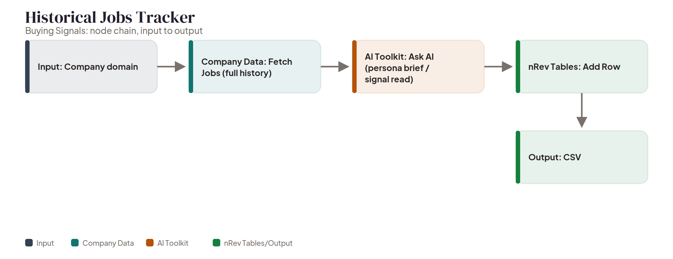 Historical Jobs Tracker node chain Node chain diagram: Historical Jobs Tracker, from a company domain through full hiring history to an AI-written signal read.