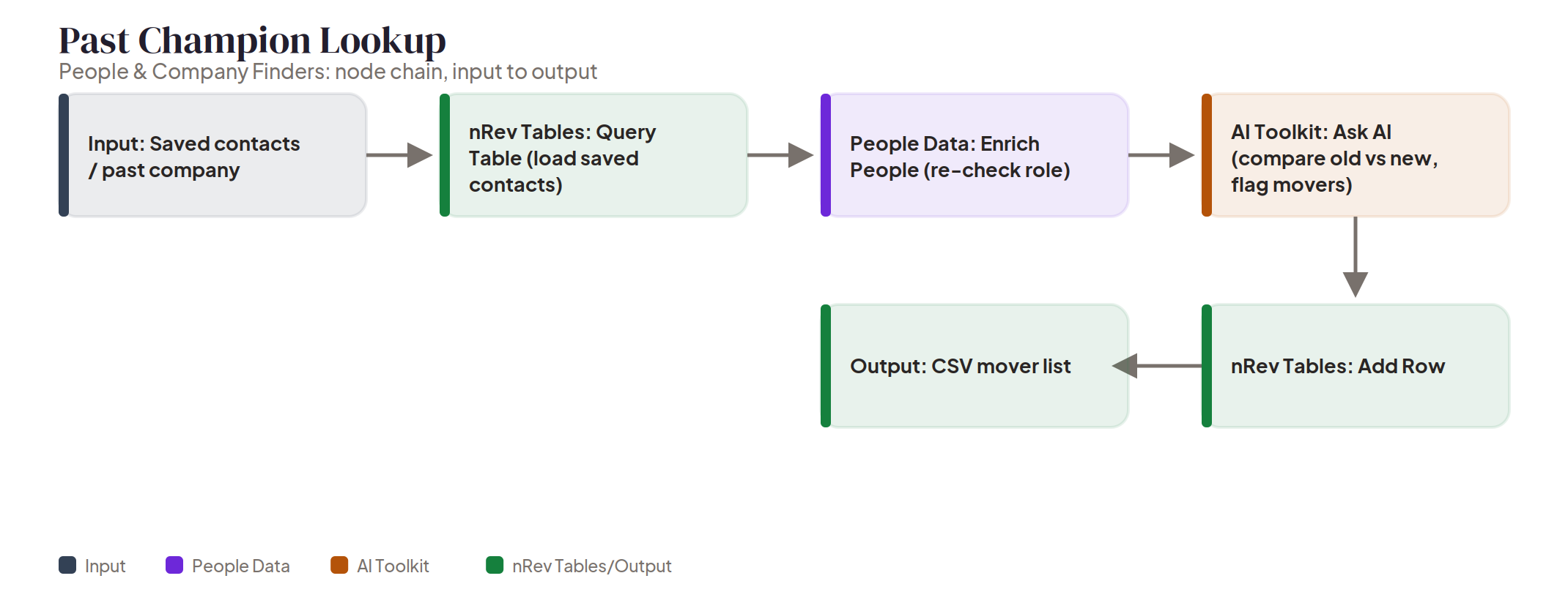Past Champion Lookup node chain Node chain diagram: Past Champion Lookup, from saved contacts through role re-enrichment and AI comparison to a flagged mover list.