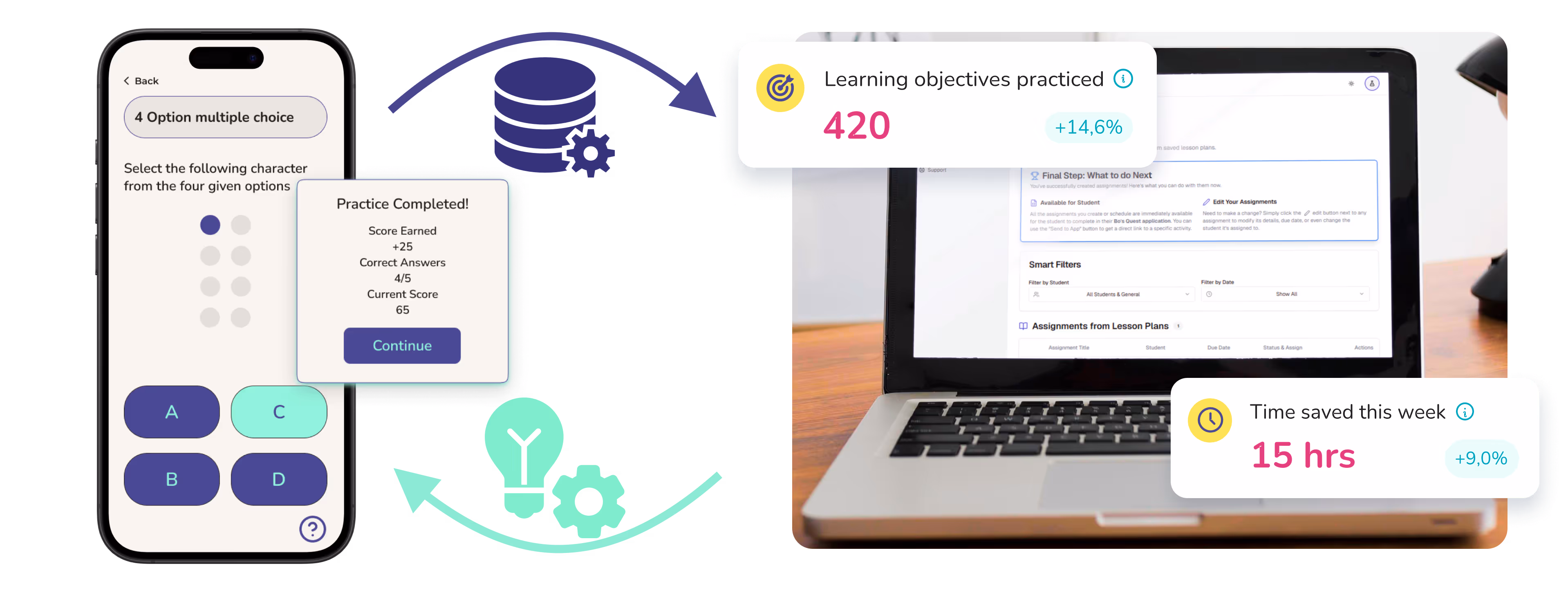 Side-by-side demonstration of Bonocle’s tools. On the left, a smartphone screen shows the BoQuest app with a multiple-choice braille question and a “Practice Completed!” score summary. On the right, a laptop screen displays the BoDesk dashboard with lesson assignments. Overlays highlight progress: “Learning objectives practiced: 420 (+14.6%)” and “Time saved this week: 15 hrs (+9%).” Icons and arrows illustrate data flowing between student practice and teacher insights.