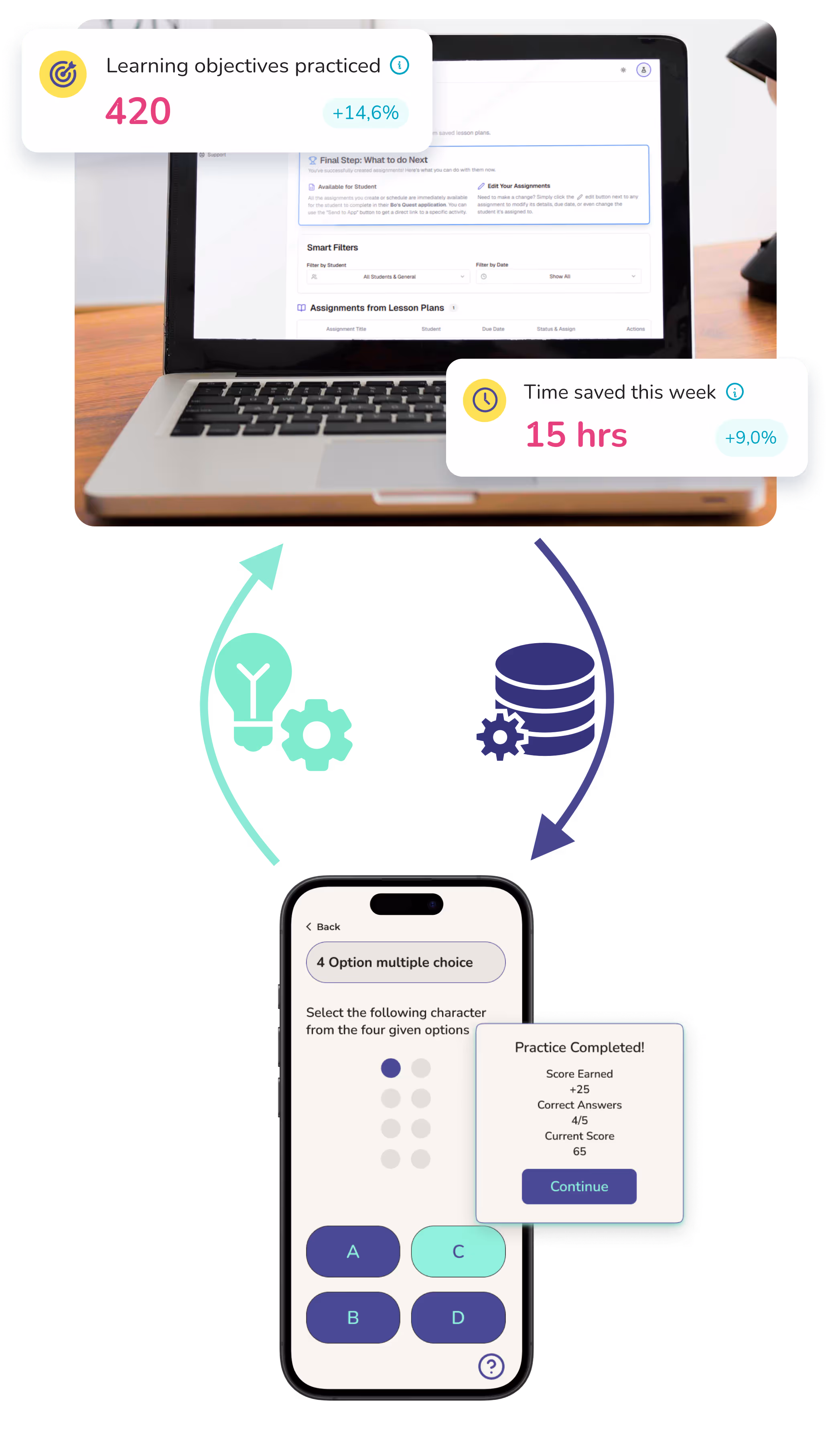 Side-by-side demonstration of Bonocle’s tools. On the left, a smartphone screen shows the BoQuest app with a multiple-choice braille question and a “Practice Completed!” score summary. On the right, a laptop screen displays the BoDesk dashboard with lesson assignments. Overlays highlight progress: “Learning objectives practiced: 420 (+14.6%)” and “Time saved this week: 15 hrs (+9%).” Icons and arrows illustrate data flowing between student practice and teacher insights.