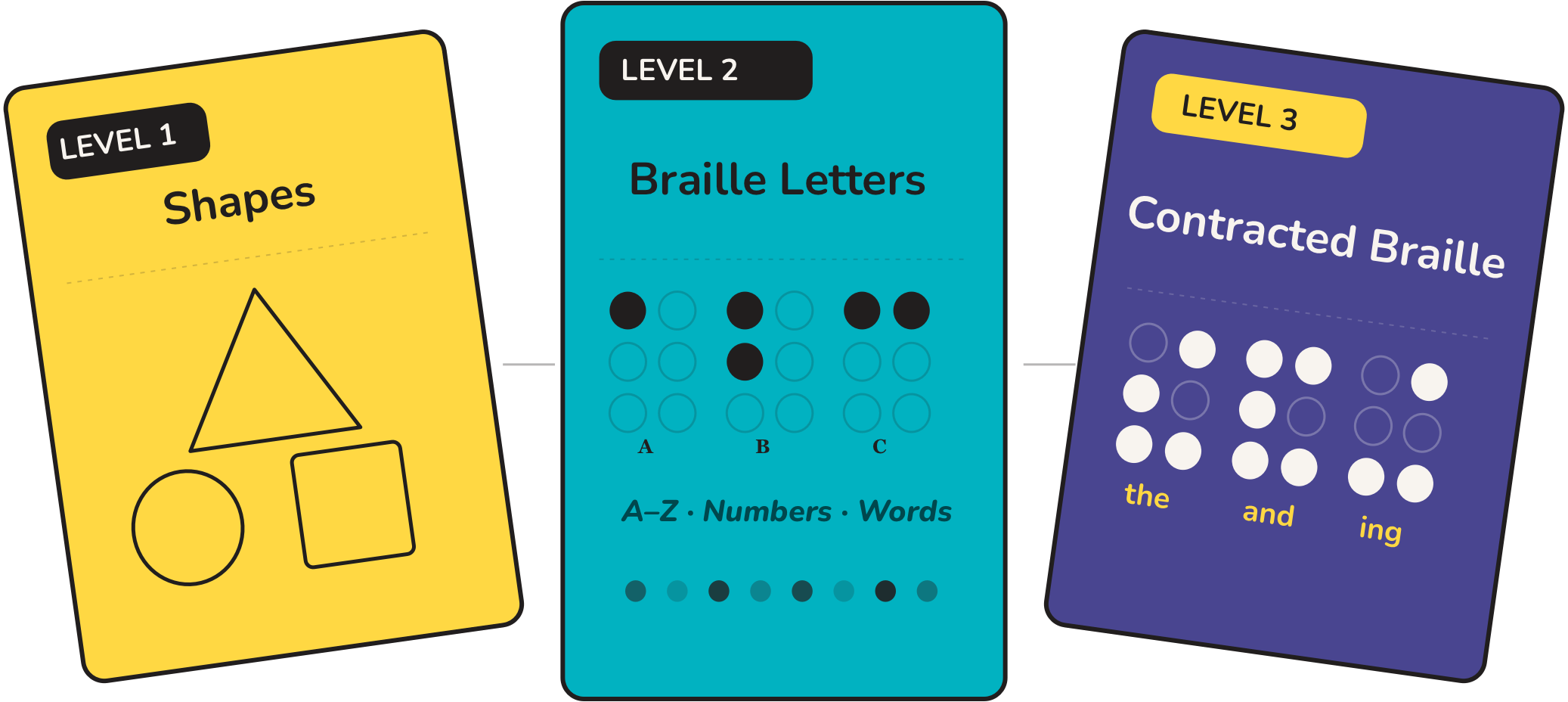 Three booklet covers fanned out like playing cards. Level 1 is yellow and shows hand-drawn geometric shapes — a triangle, circle, and square — with the title "Shapes." Level 2 is teal and displays braille dot cells for the letters A, B, and C, with the subtitle "A–Z · Numbers · Words" and the title "Braille Letters." Level 3 is purple and shows braille cells for the contractions "the," "and," and "ing," with the title "Contracted Braille."