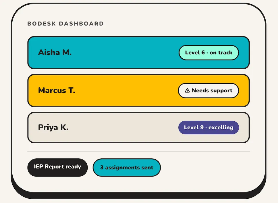 A mockup of the BoDesk dashboard showing three student rows. Aisha M. has a teal background with a "Level 6 · on track" badge. Marcus T. has a yellow background with a "Needs support" badge. Priya K. has a cream background with a "Level 9 · excelling" badge in purple. 