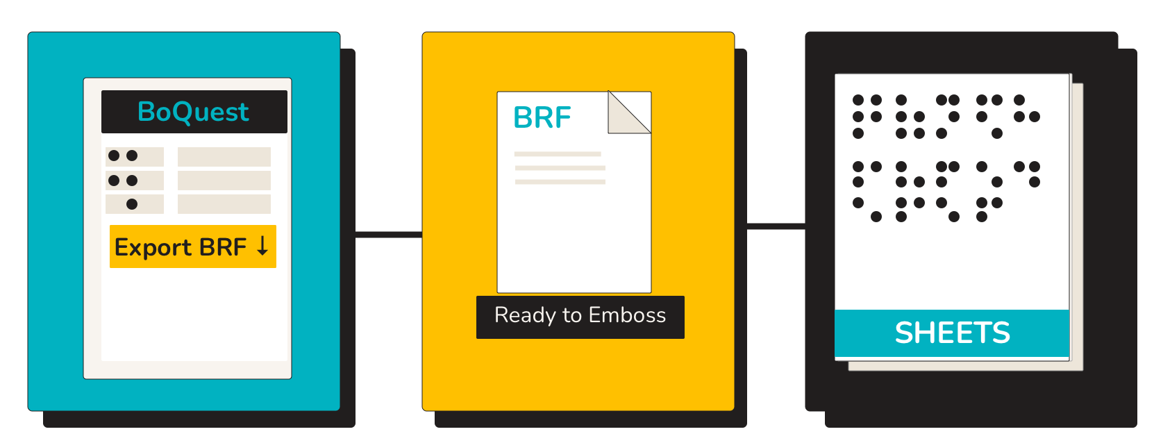Three connected panels showing the Bonocle Sheets workflow: a teal card with a BoQuest app screen and “Export BRF” button, a yellow card with a BRF file icon labelled “Ready to Emboss,” and a dark card with a braille dot sheet and a teal “SHEETS” label.