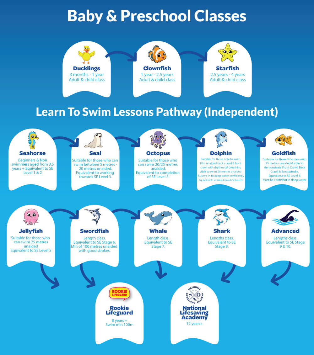 World of swimming Yateley Swim Stages