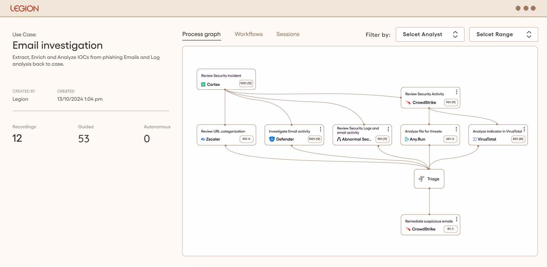 Dashboard showing an Account Takeover use case with a process graph illustrating steps like Review Security Incidents, Collect and Review Information, and Investigate LinkedIn activity with related percentage metrics.