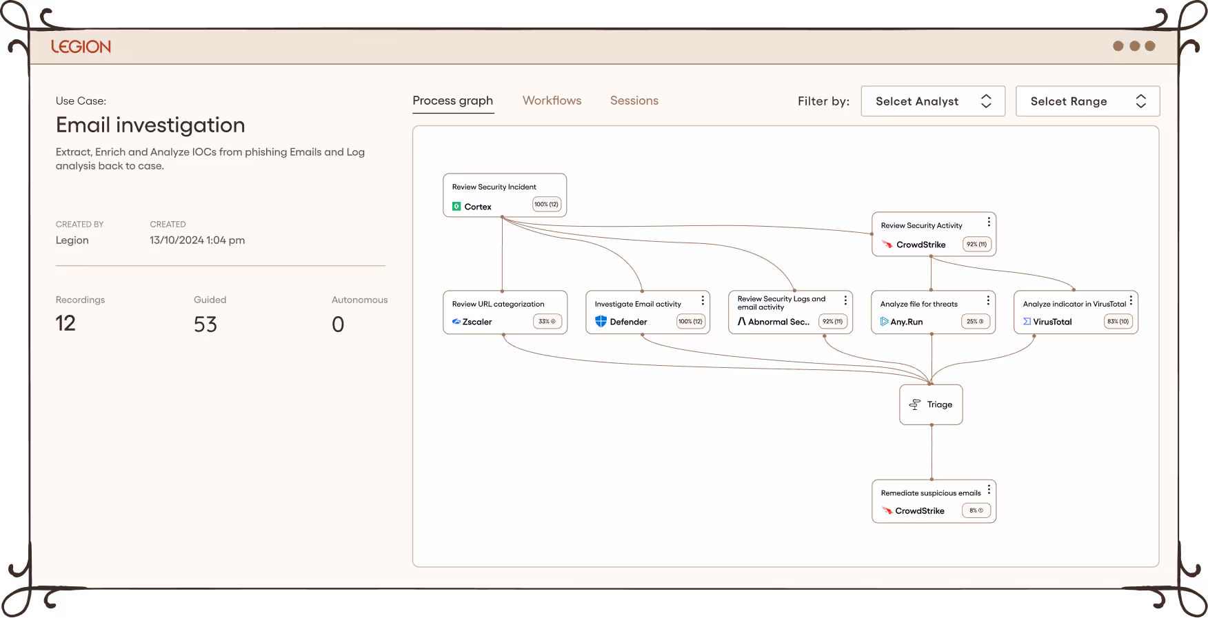 Dashboard showing phishing use case with metrics for MTTR 2:05 min, MTTA 0:37 min, MTTI 1:28 min, time saved 28:45 min, and decision accuracy 93.4%, alongside a process graph of incident review steps involving Jira, Sentinel, Defender, Abuse PDB, VirusTotal, URLScan, and triage.