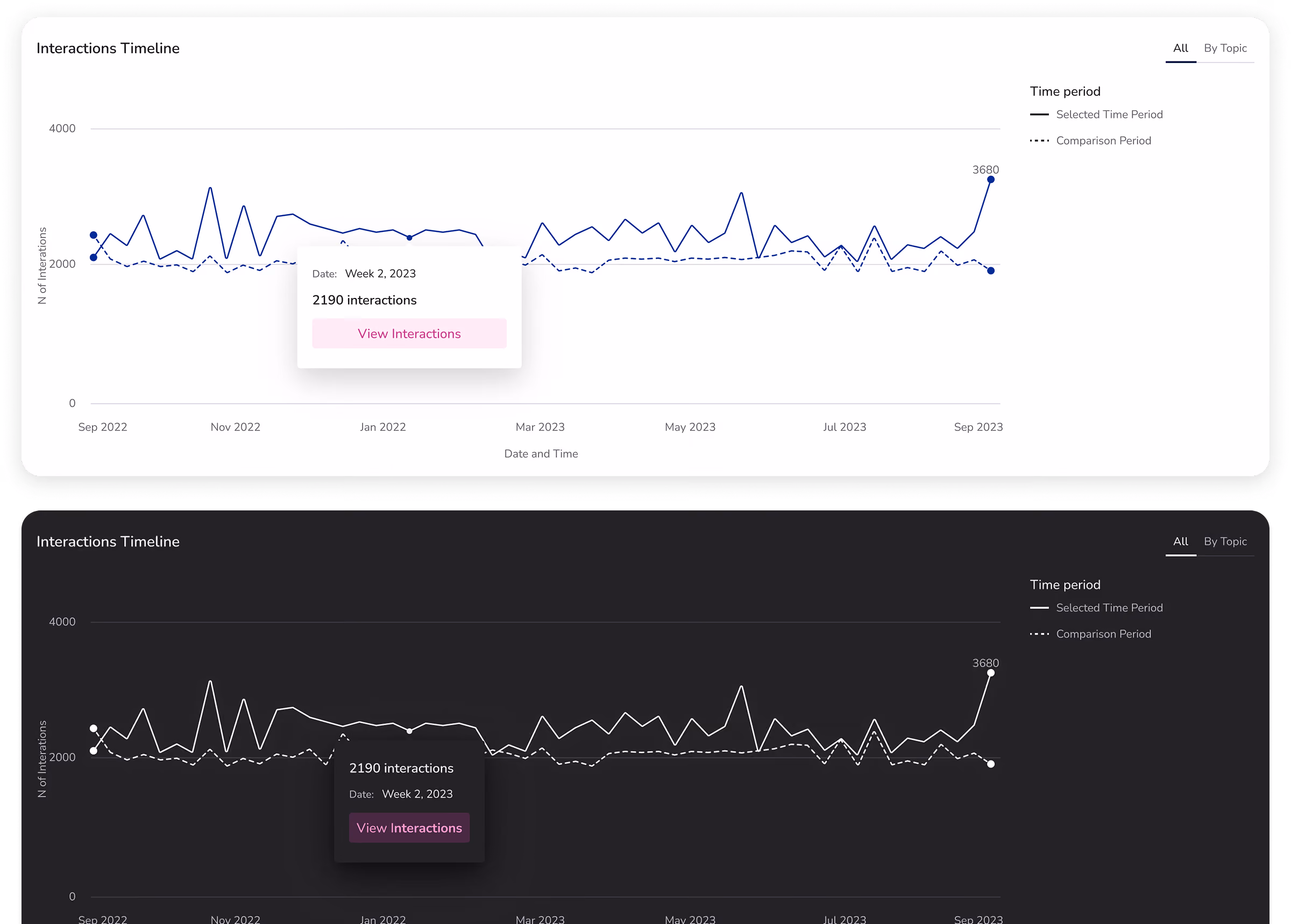 Interaction Timeline