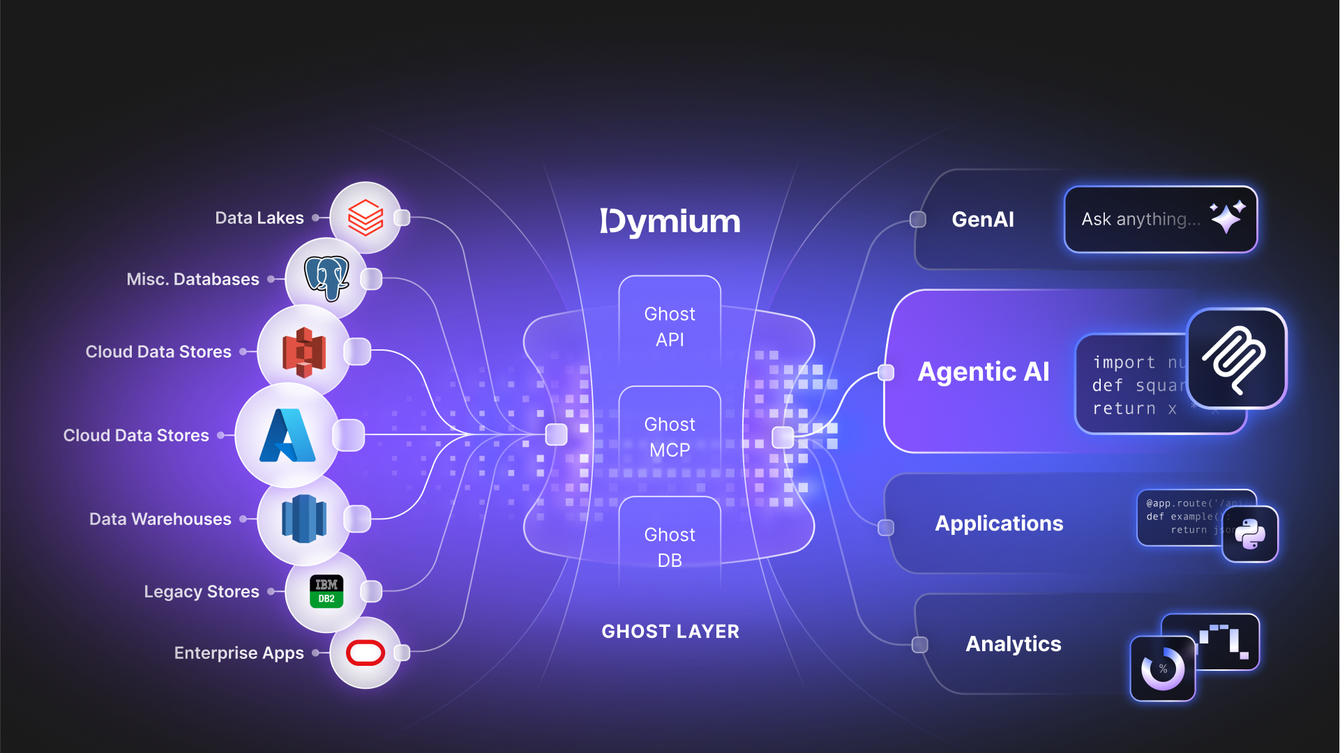 Governed API access architecture diagram