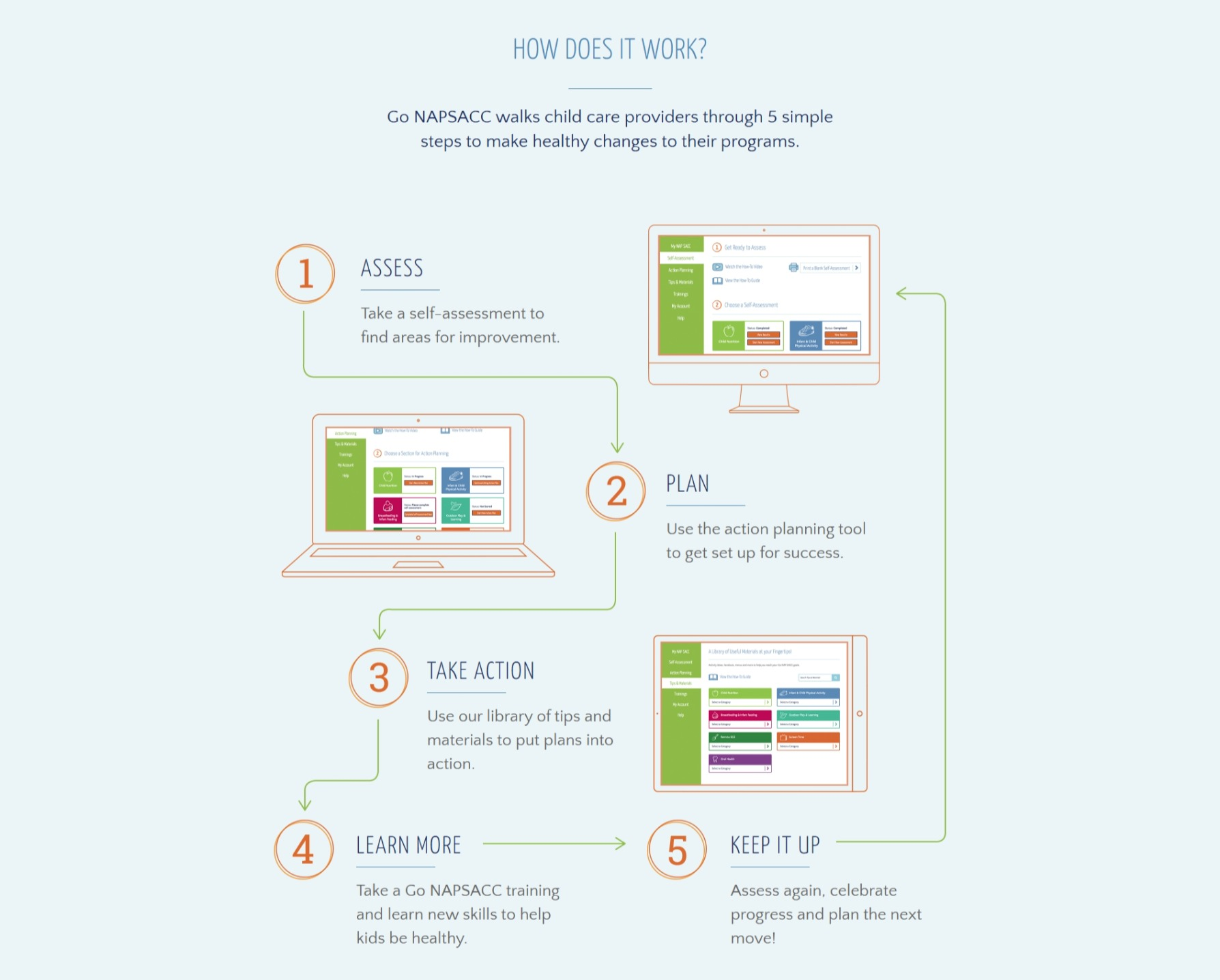 Image describing 5 steps for GoNAPSACC for Child Care Providers
