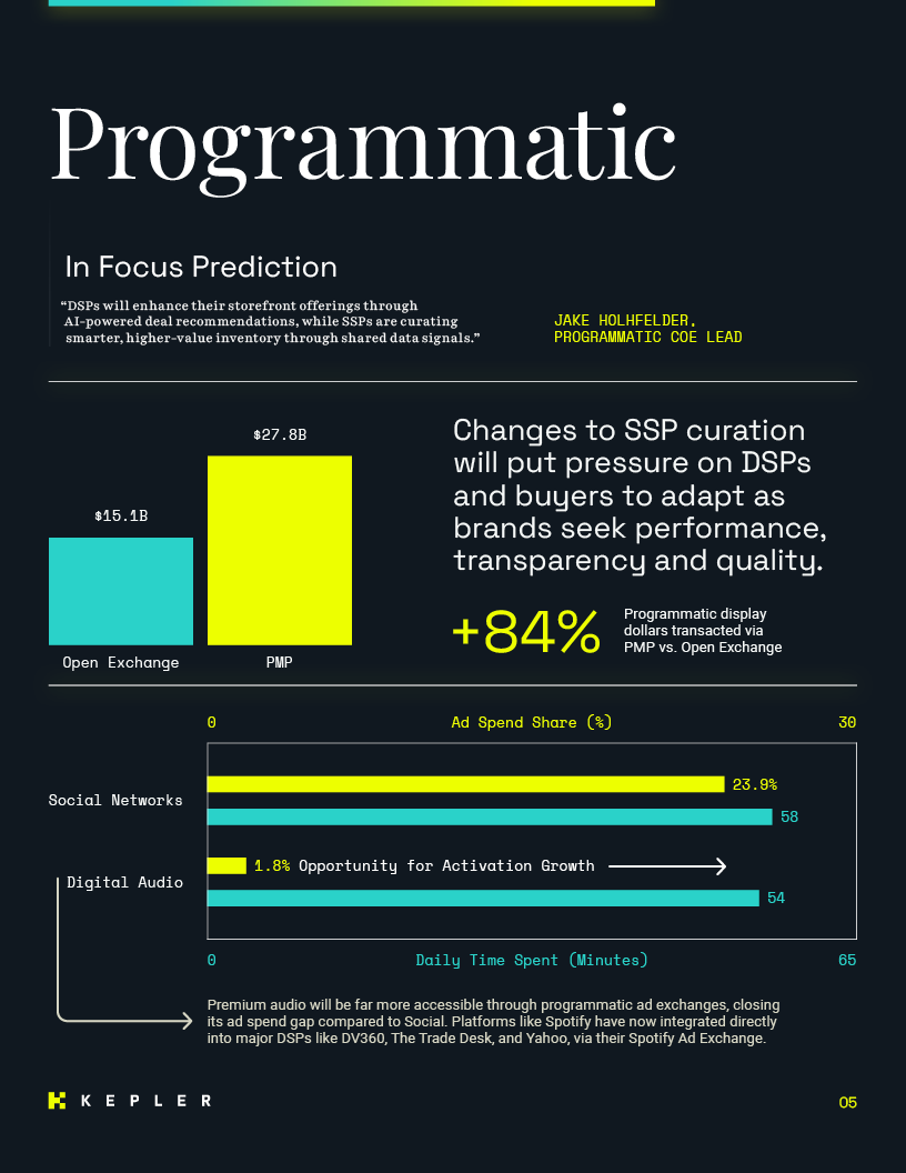 Programmatic: SSP curation pressures DSPs; programmatic display via PMP up +84%; audio’s ad-spend gap vs time spent signals growth.