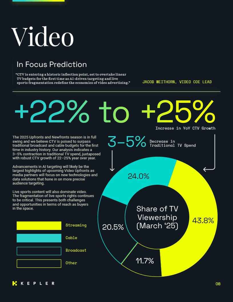 Video: CTV growth +22–25% YoY; traditional TV spend −3–5%; streaming leads TV viewership at 43.8% (Mar ’25).
