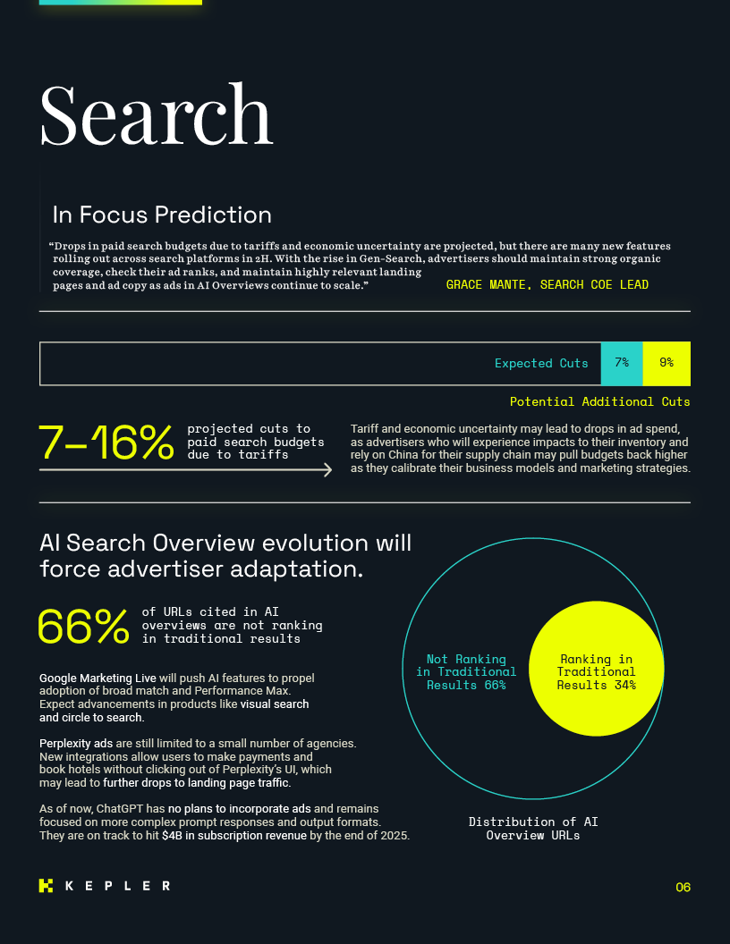 Search: Paid search budgets cut 7–16% amid tariffs; AI Overviews cite 66% URLs not ranking, pushing advertisers to adapt.
