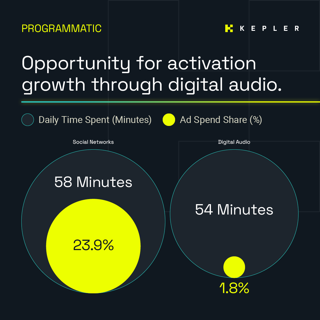 Graphic comparing daily time spent on social media vs digital audio with ad spend share percentages.