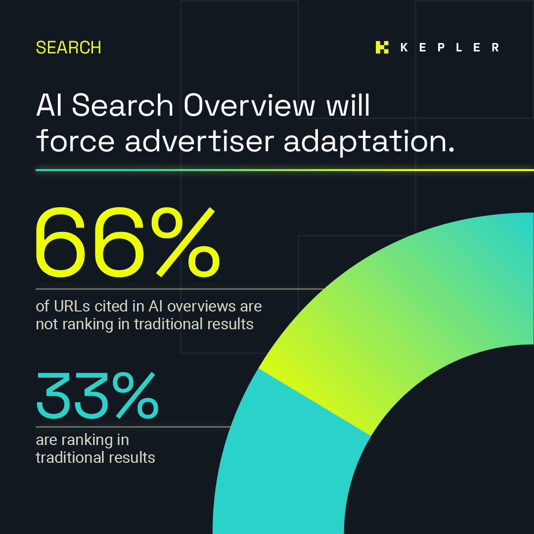 Infographic showing 66% of URLs in AI overviews not ranking in traditional search, 33% still ranking.