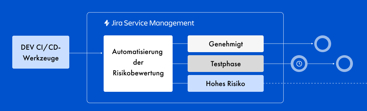 Ablauf der automatisierten Risikobewertung in Jira Service Management