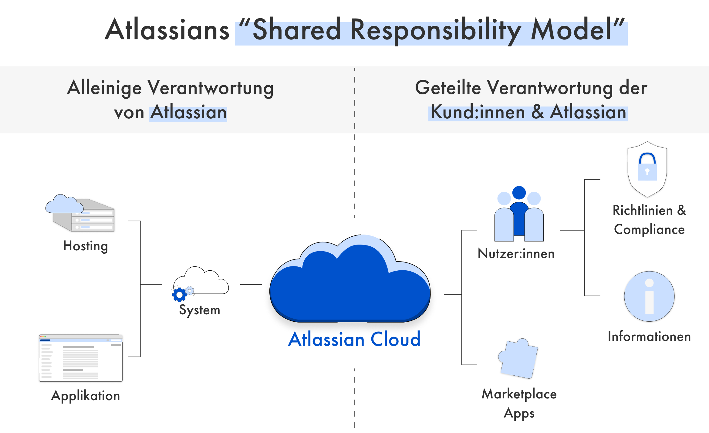Atlassian Shared Responsibility Modell erkärt