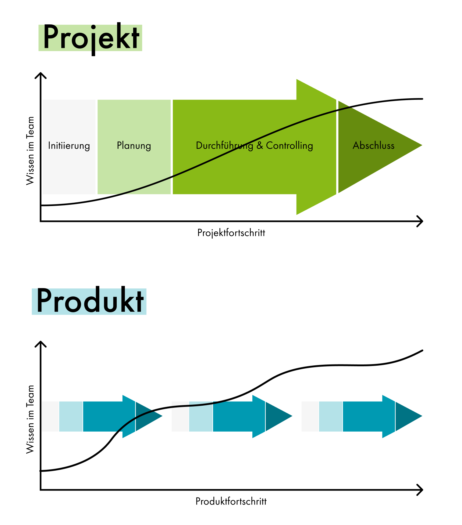 Ablauf eines Projektes vs. Ablauf eines Produkt
