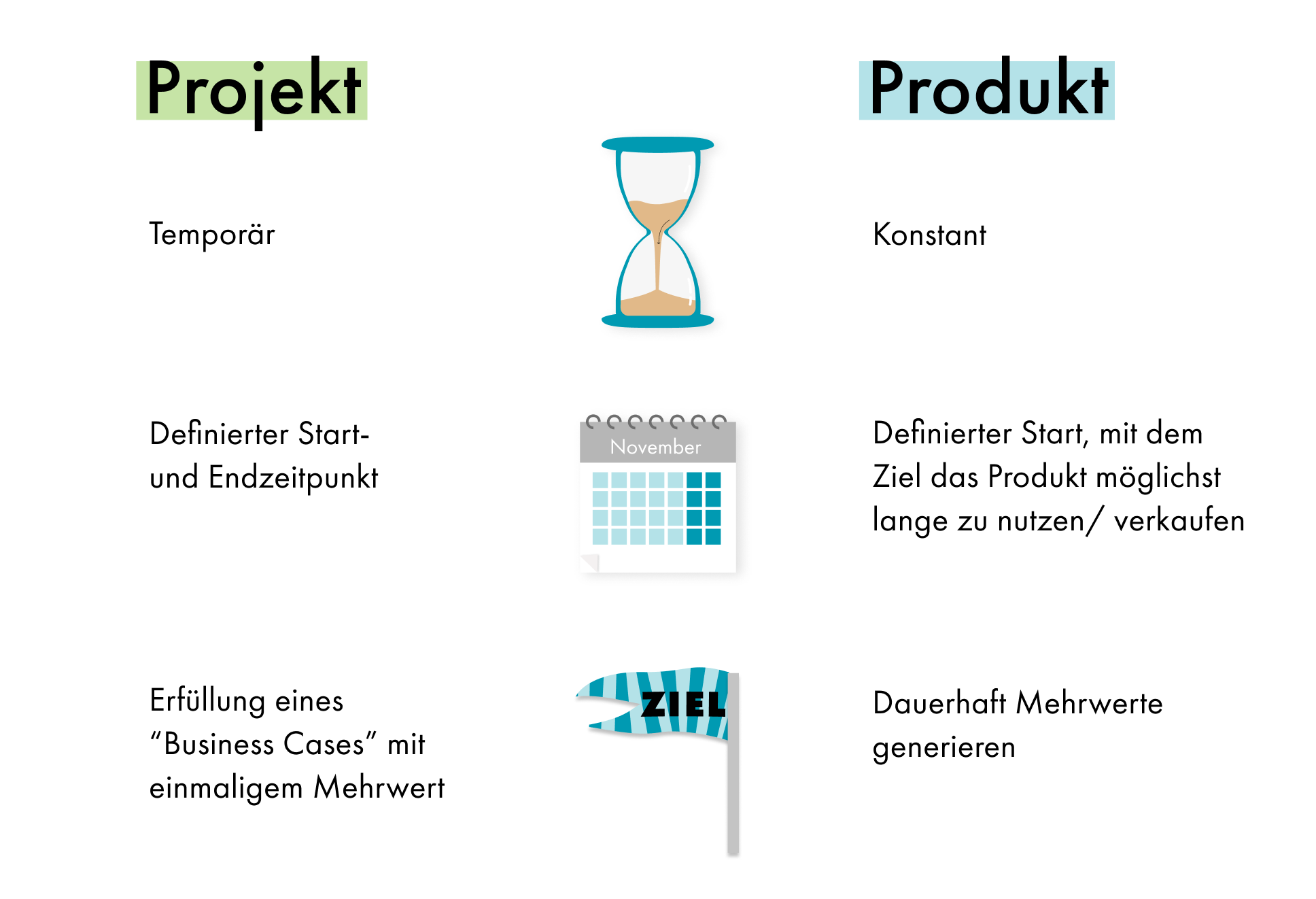 Unterschied zwischen Projekt und Produkt