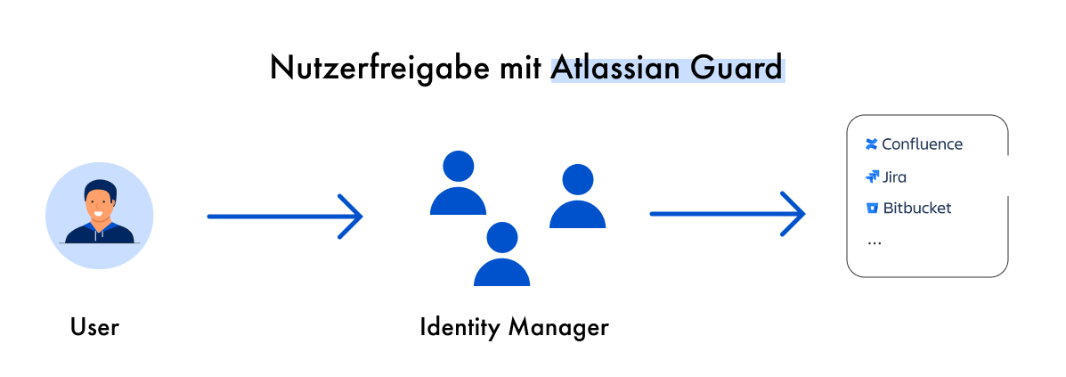 Nutzerfreigabe mit Atlassian Guard