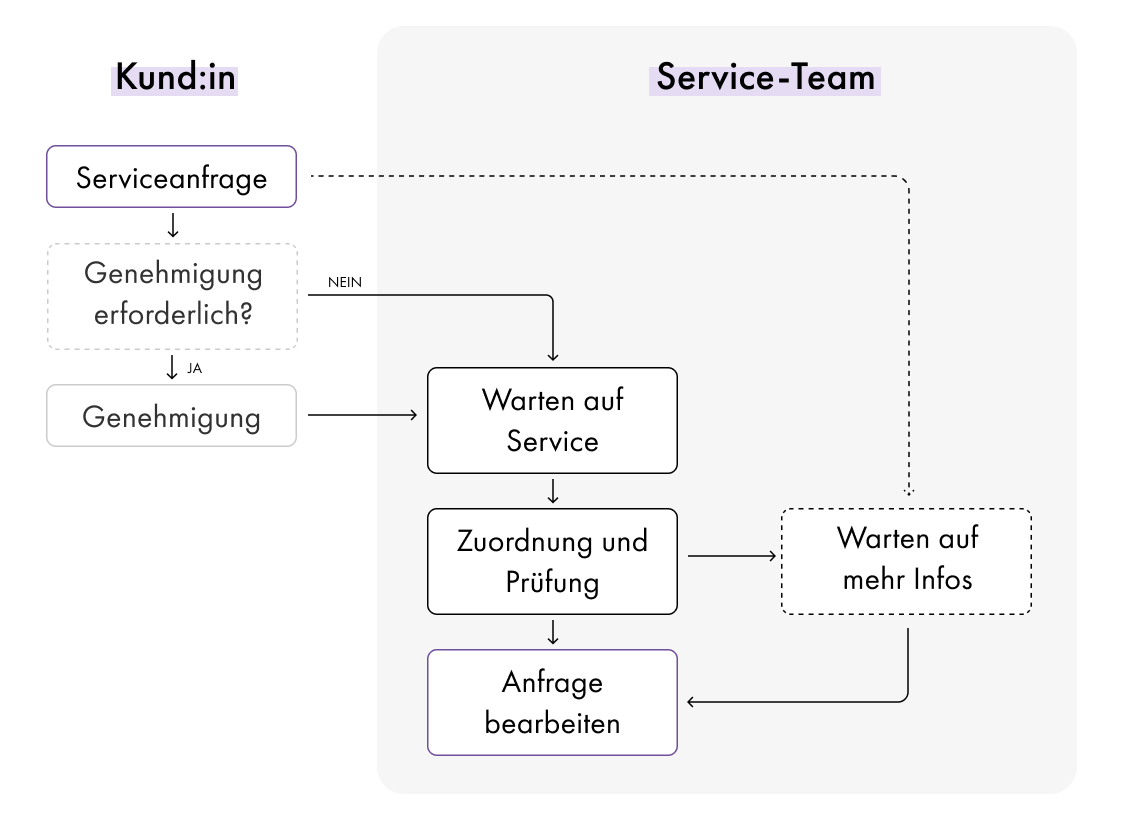 Prozess von Serviceanfragen im Service Request Management