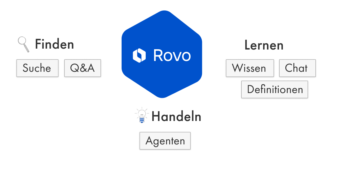 Die 3 Säulen von Rovo: Finden, Lernen, Handeln