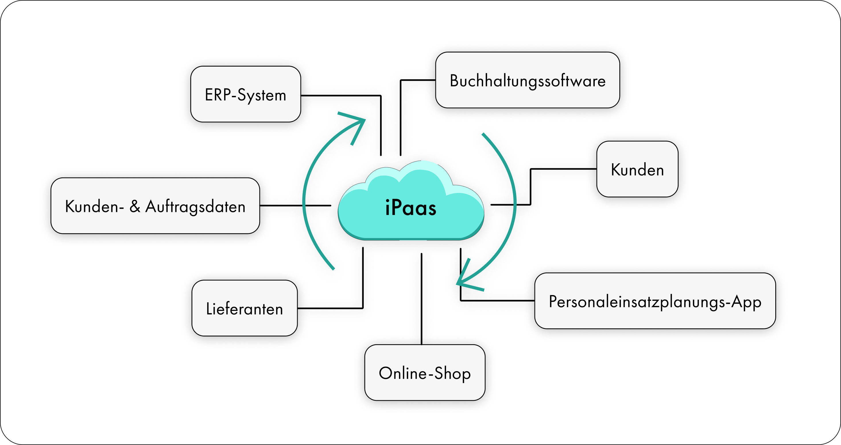 Veranschaulichung von Integration-Platform-as-a-Service-Tools (iPaaS)