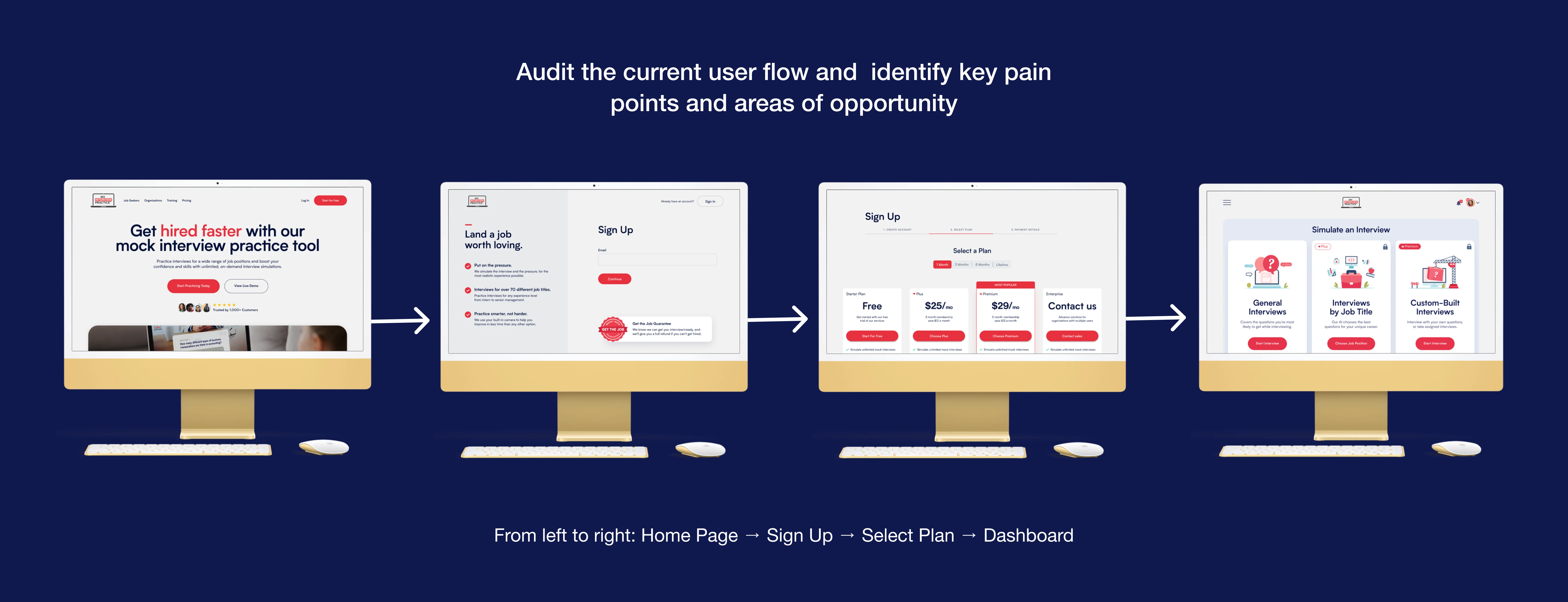 Four computer screens show user flow: Home Page, Sign Up, Select Plan, and Dashboard for an interview tool.