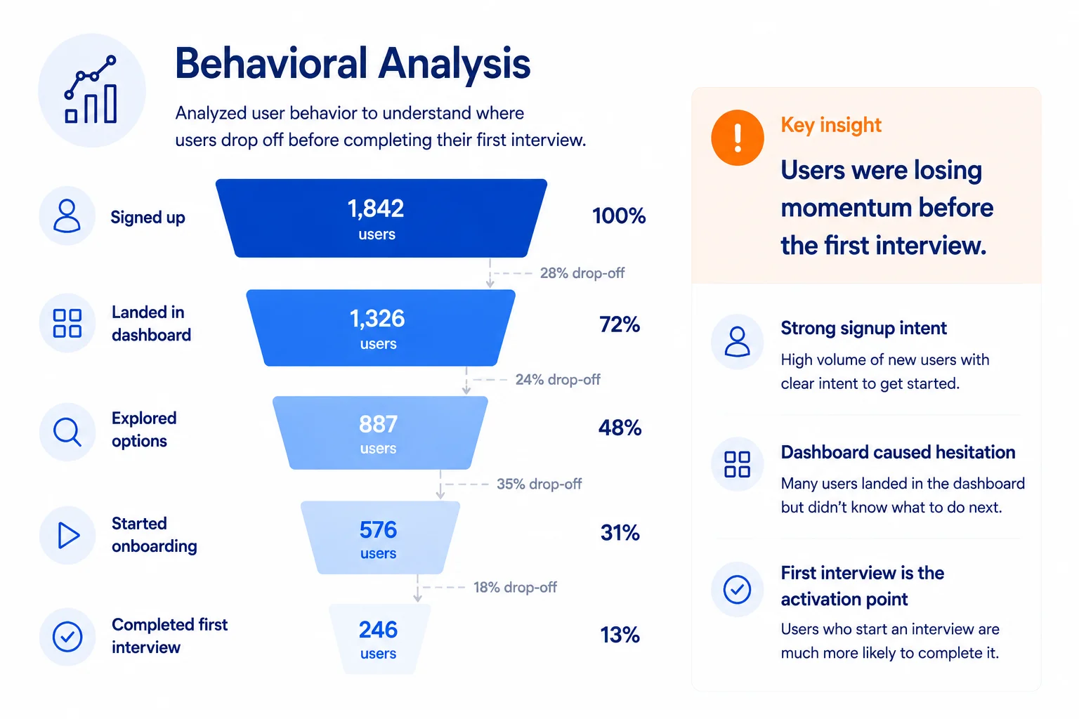 Funnel chart showing user drop-off at stages before first interview, highlighting loss of momentum.